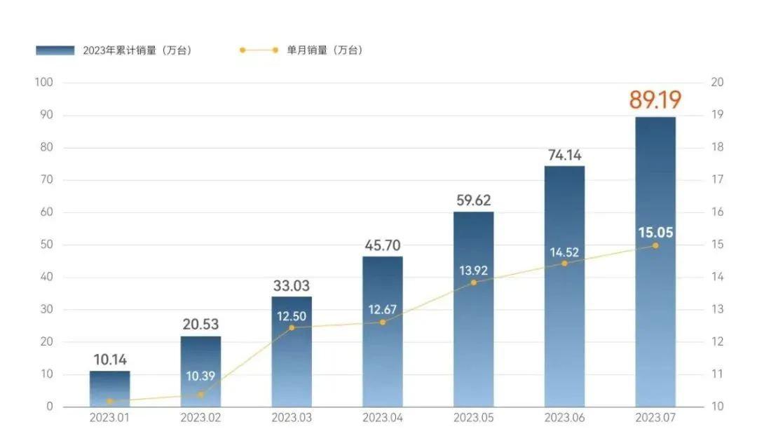 14个月新高！重要经济数据发布