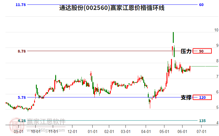 通达海7月9日龙虎榜数据