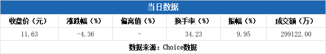 逸豪新材换手率59.47%，2机构现身龙虎榜