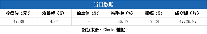 逸豪新材换手率59.47%，2机构现身龙虎榜