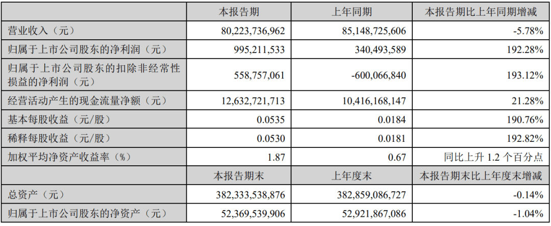 TCL科技半导体显示业务上半年净利润预计超46亿元 同比增长超70%