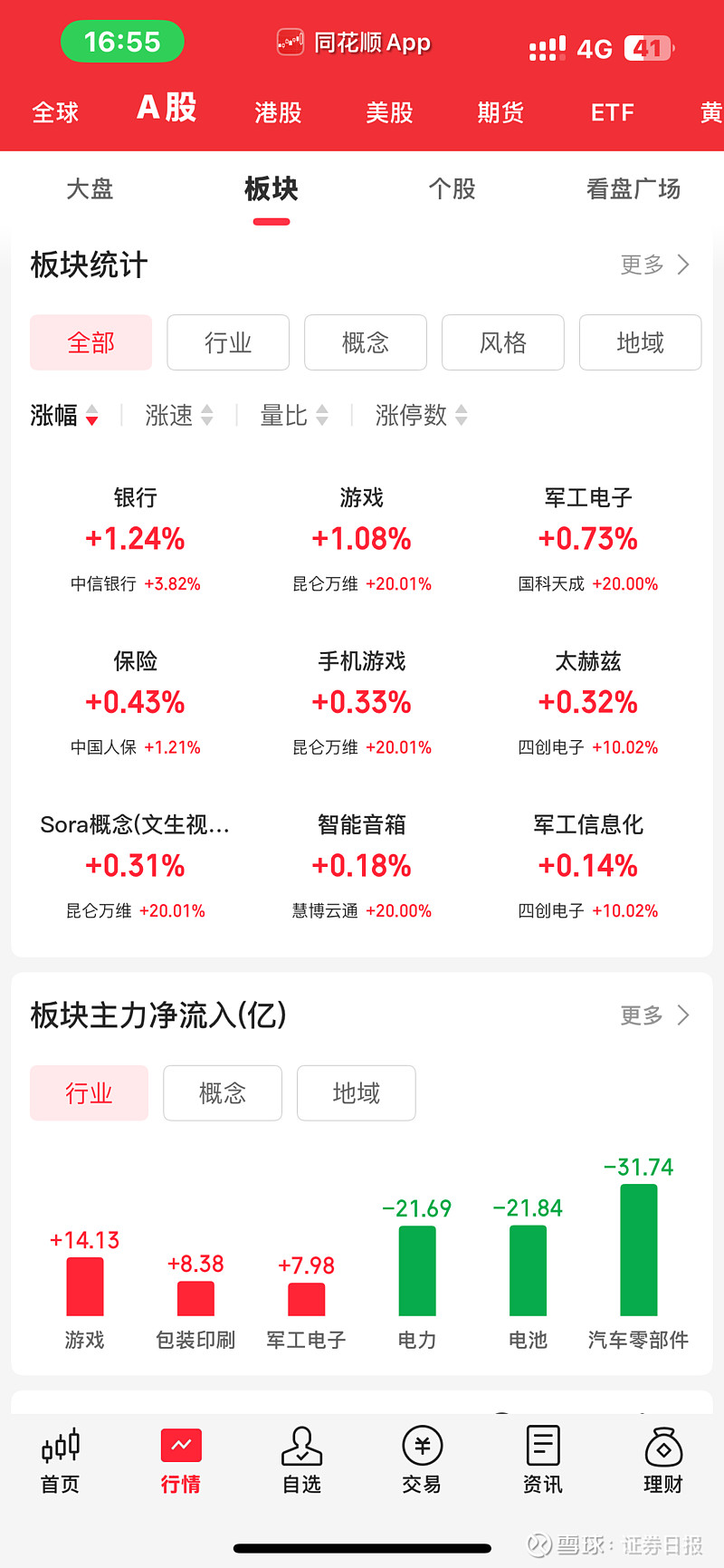 沪指收盘上涨0.48%，盘中续创年内新高，创业板指上涨0.22%，房地产、房屋检测板块午后集体爆发