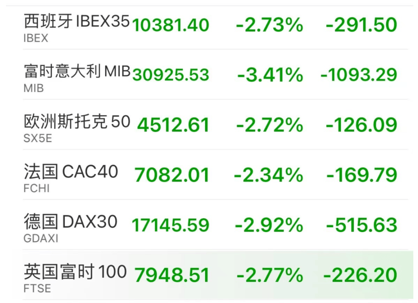 欧洲斯托克50指数开盘涨0.3%，德国DAX指数涨0.45%
