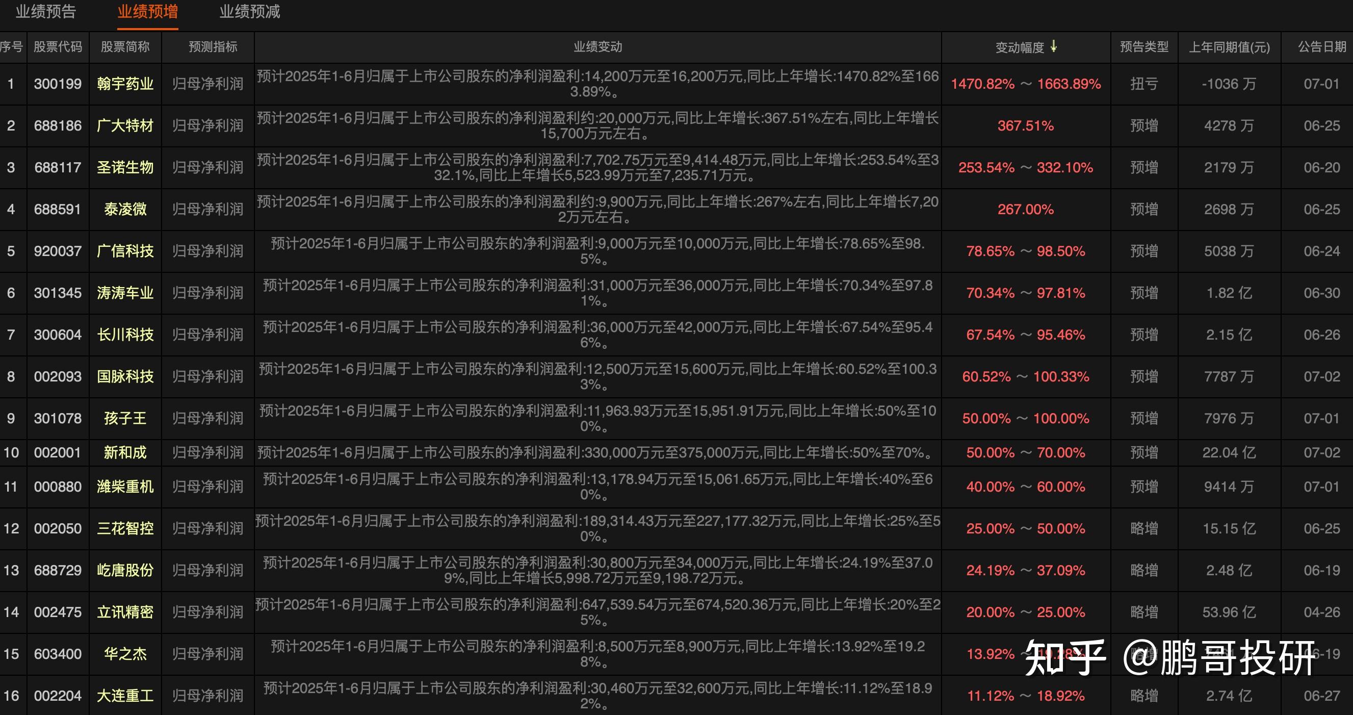 上百家公司发布半年报业绩预告 24家净利润同比翻倍