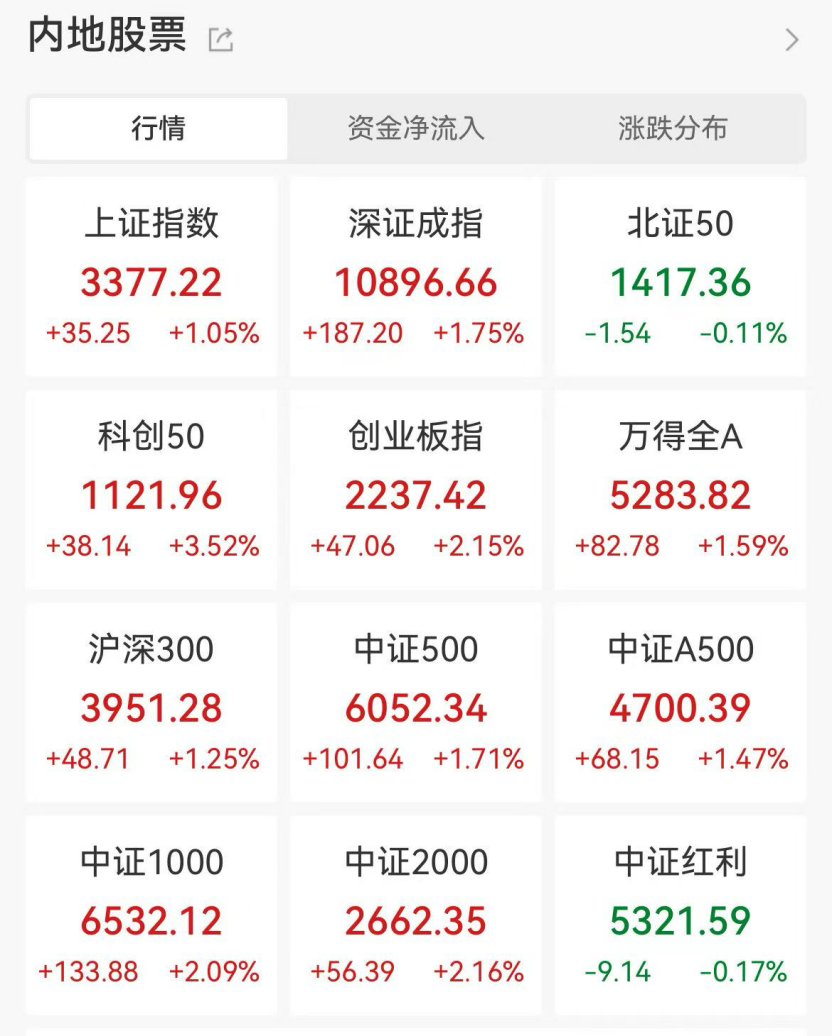 深证成指创最近3个多月收盘新高
