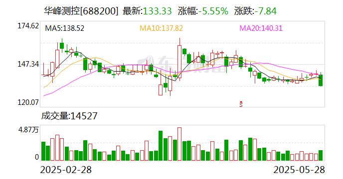 伟星股份：7月10日召开董事会会议