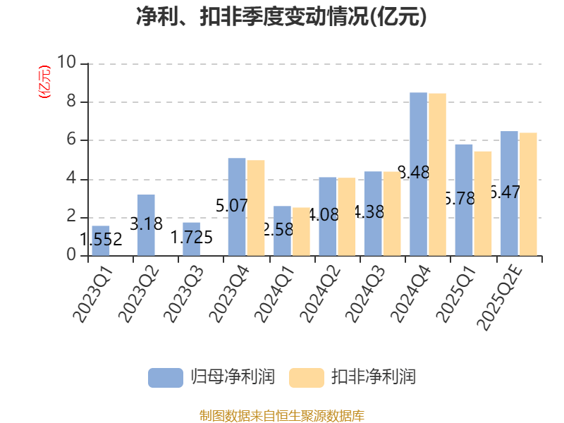 欧克科技：上半年净利同比预增51.24%―61.66%
