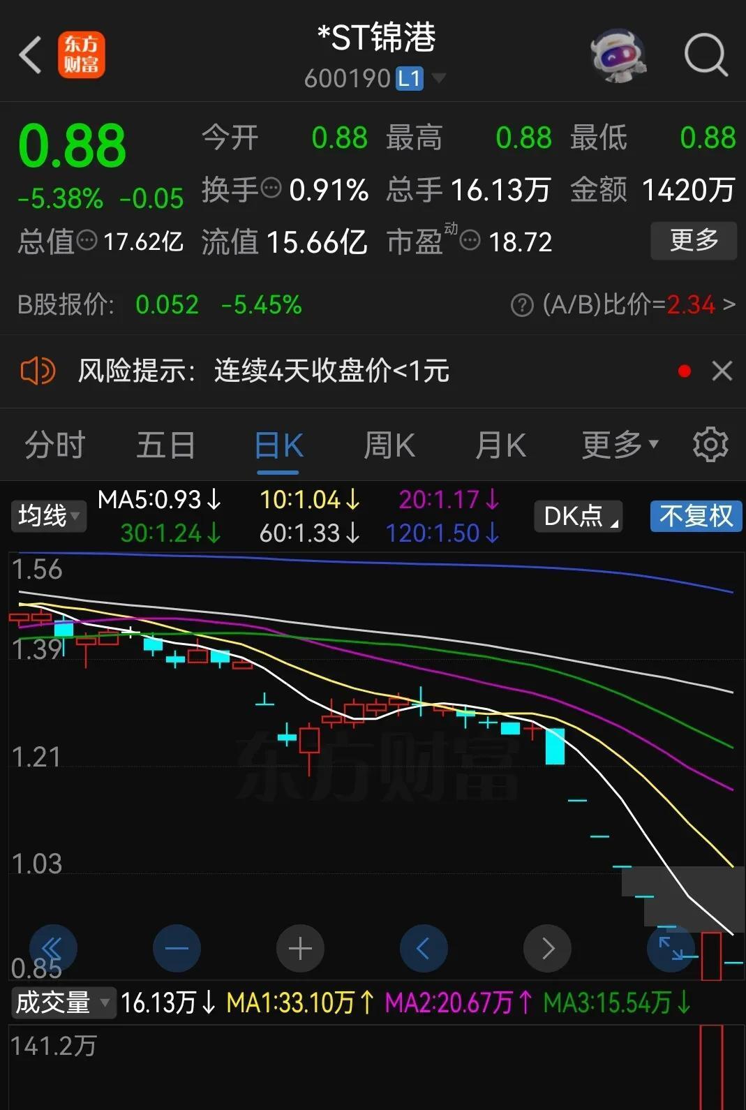 *ST元成跌停走出8连板