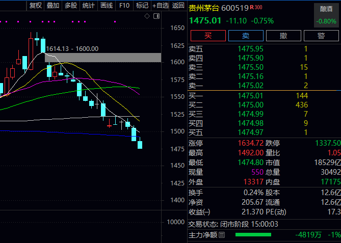 港股老铺黄金午后持续走弱 跌逾11%