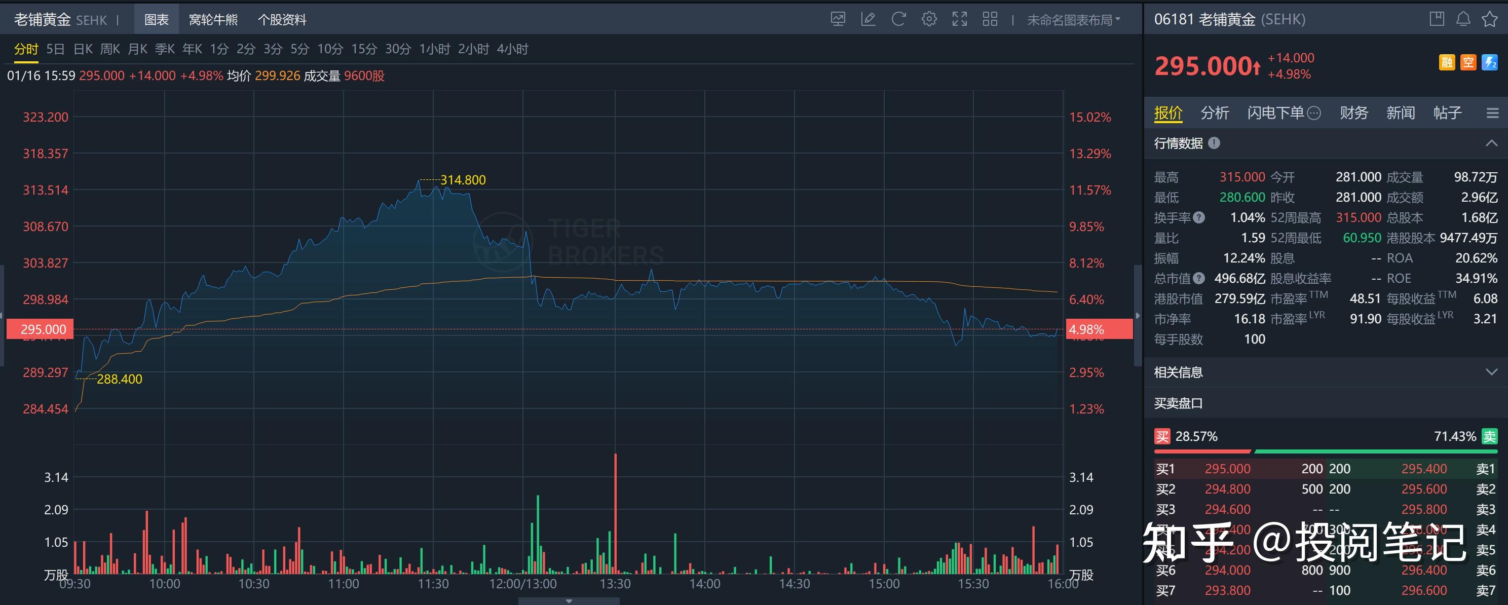 港股老铺黄金午后持续走弱 跌逾11%