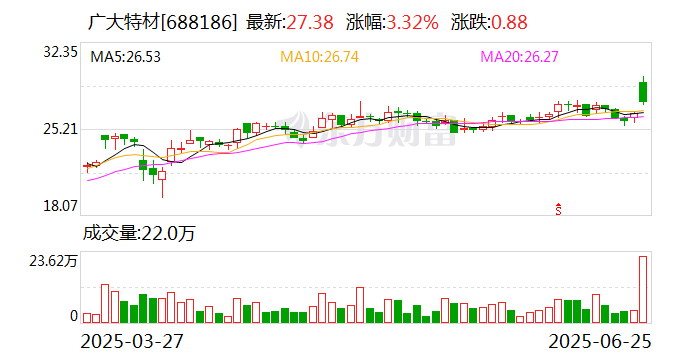 全志科技：上半年净利同比预增31.02%—43.62%