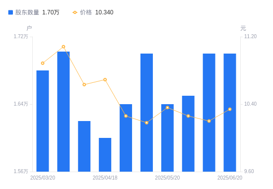 佛燃能源：截至2025年7月10日股东人数为1.68万余户