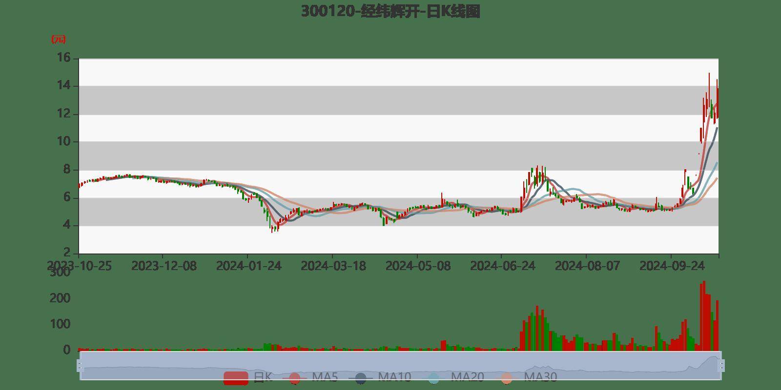 经纬辉开：公司目前尚未有封装业务