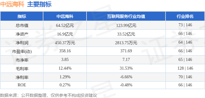 中远海科：上半年净利同比下降90.16%―91.95%