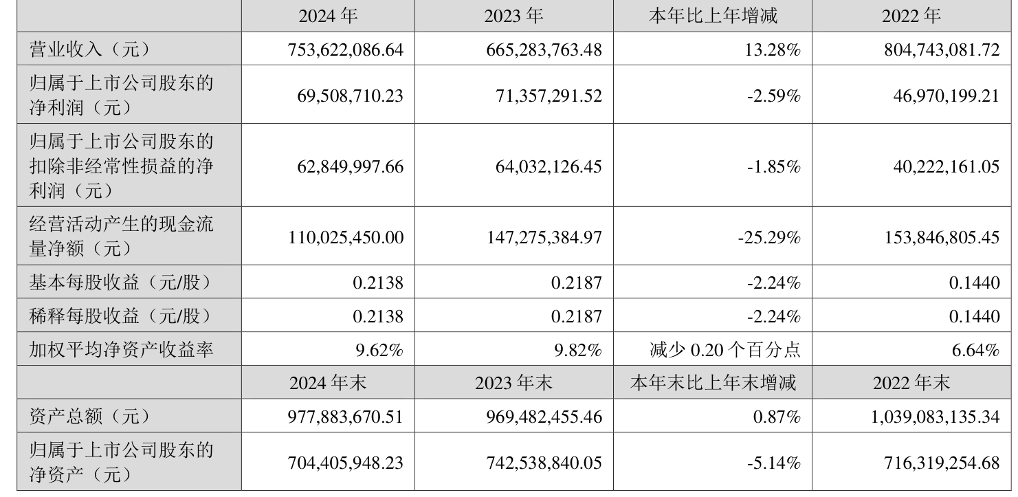 廊坊发展：预计2025年上半年净利润为410万元左右，同比增加329%左右