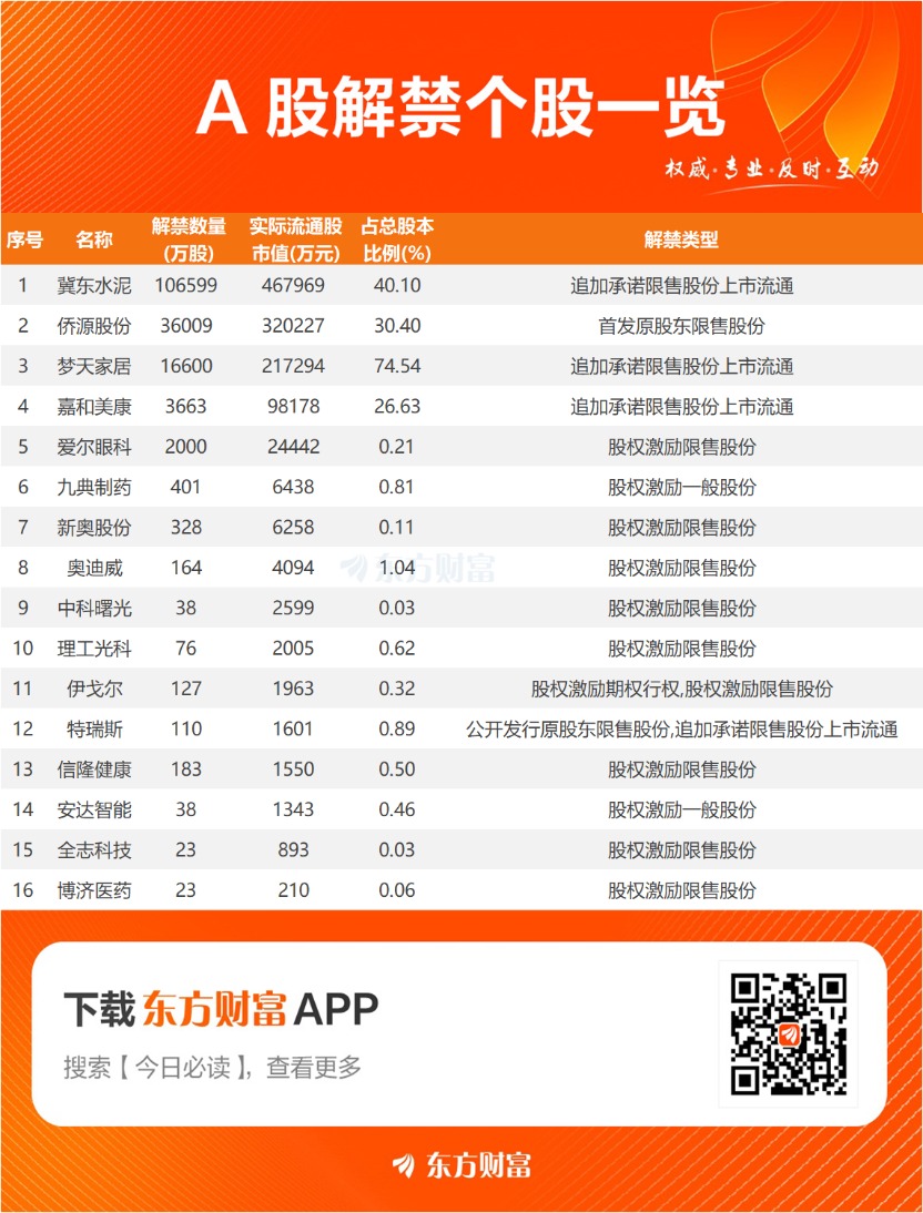 下周解禁市值超270亿元