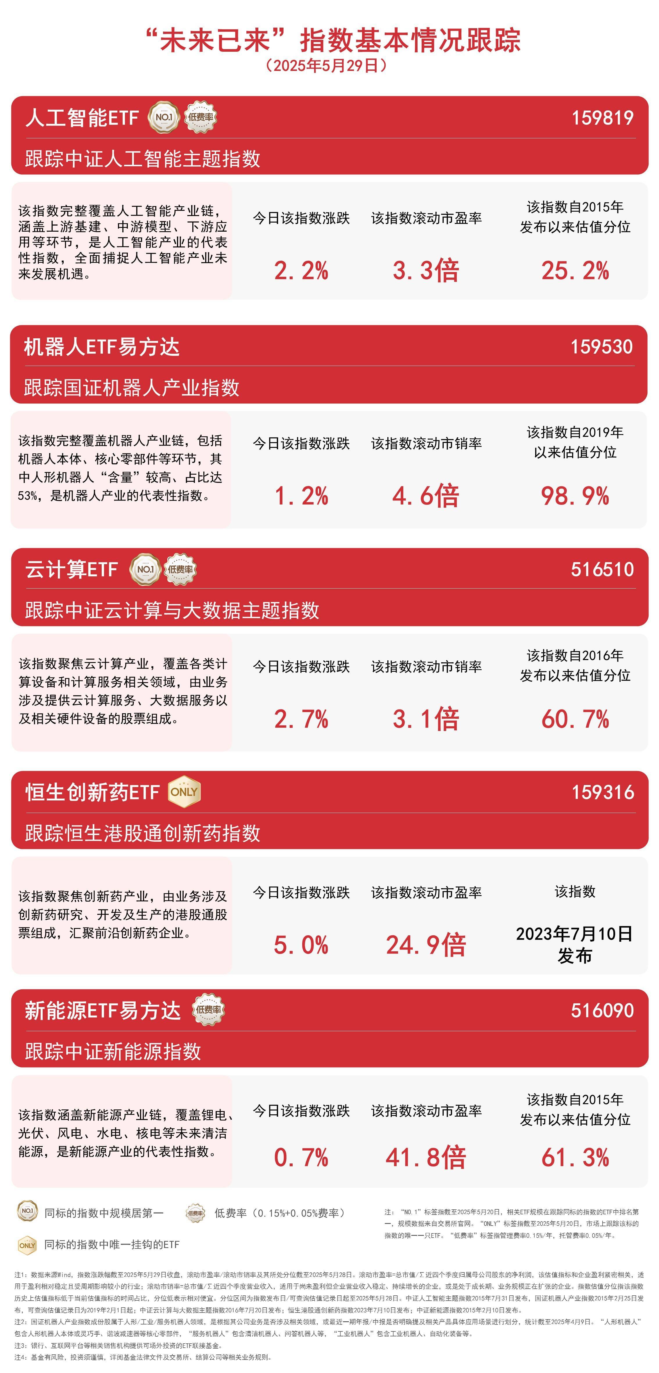 “人工智能”指数本周上涨，人工智能ETF（159819）、科创人工智能ETF（588730）今年获资金持续加仓