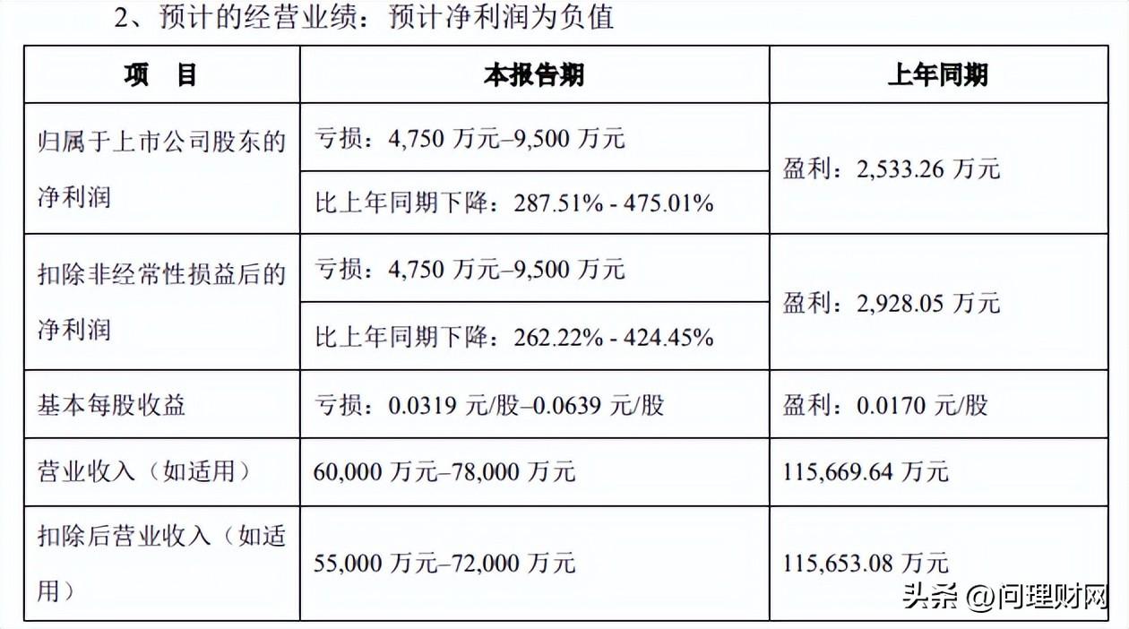 盈新发展：上半年预计亏损1.29亿元―1.94亿元，同比由盈转亏