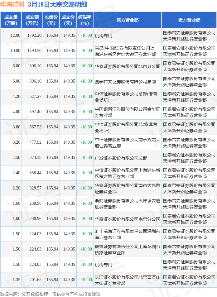 安达科技发生6笔大宗交易 合计成交2552.00万元