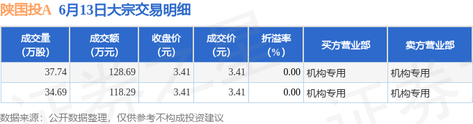 安达科技发生6笔大宗交易 合计成交2552.00万元