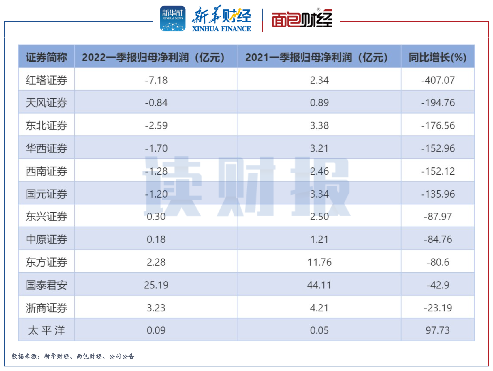员工伪造合同影响一季度净利近3000万元 元隆雅图上半年预计由盈转亏