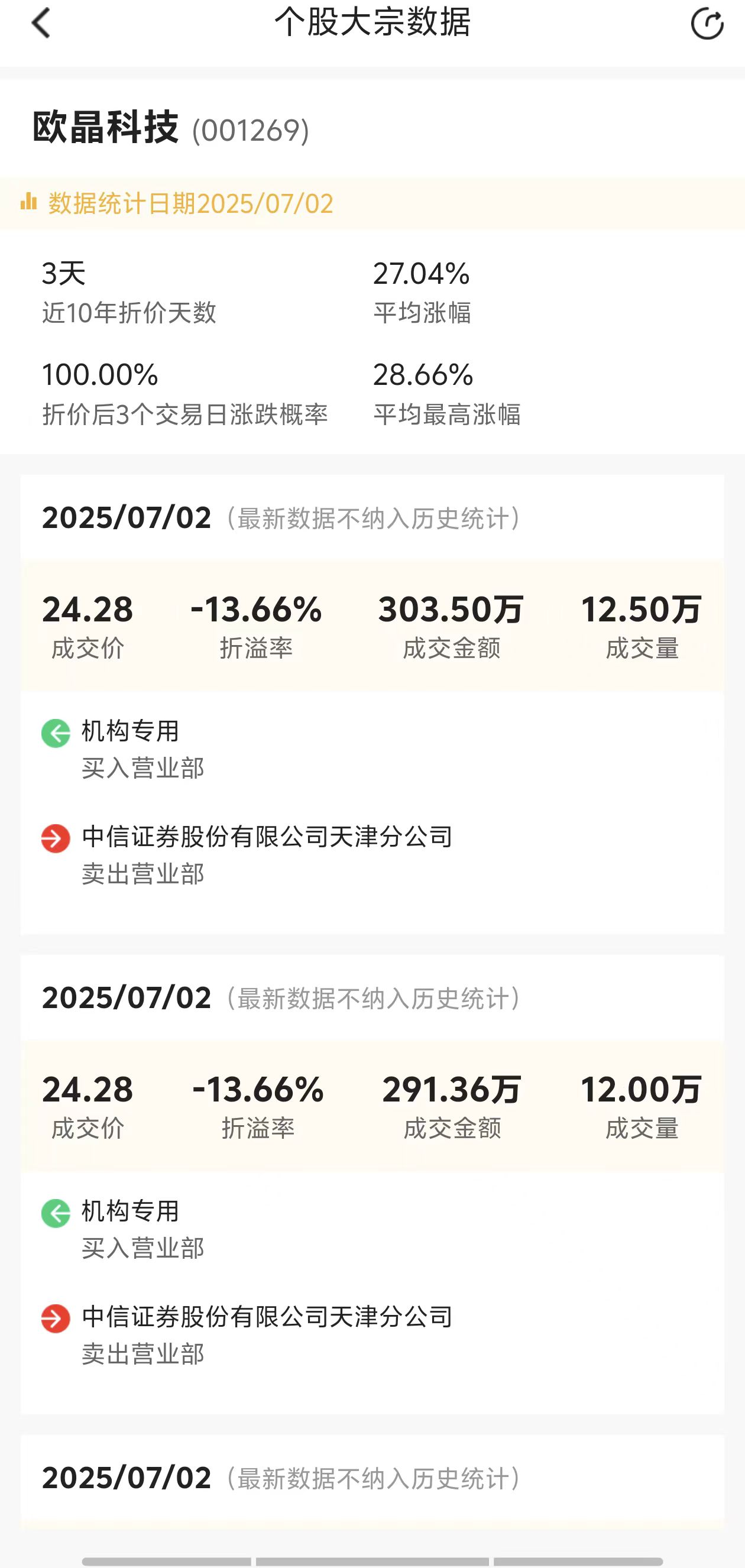 威腾电气发生大宗交易 成交折价率11.05%