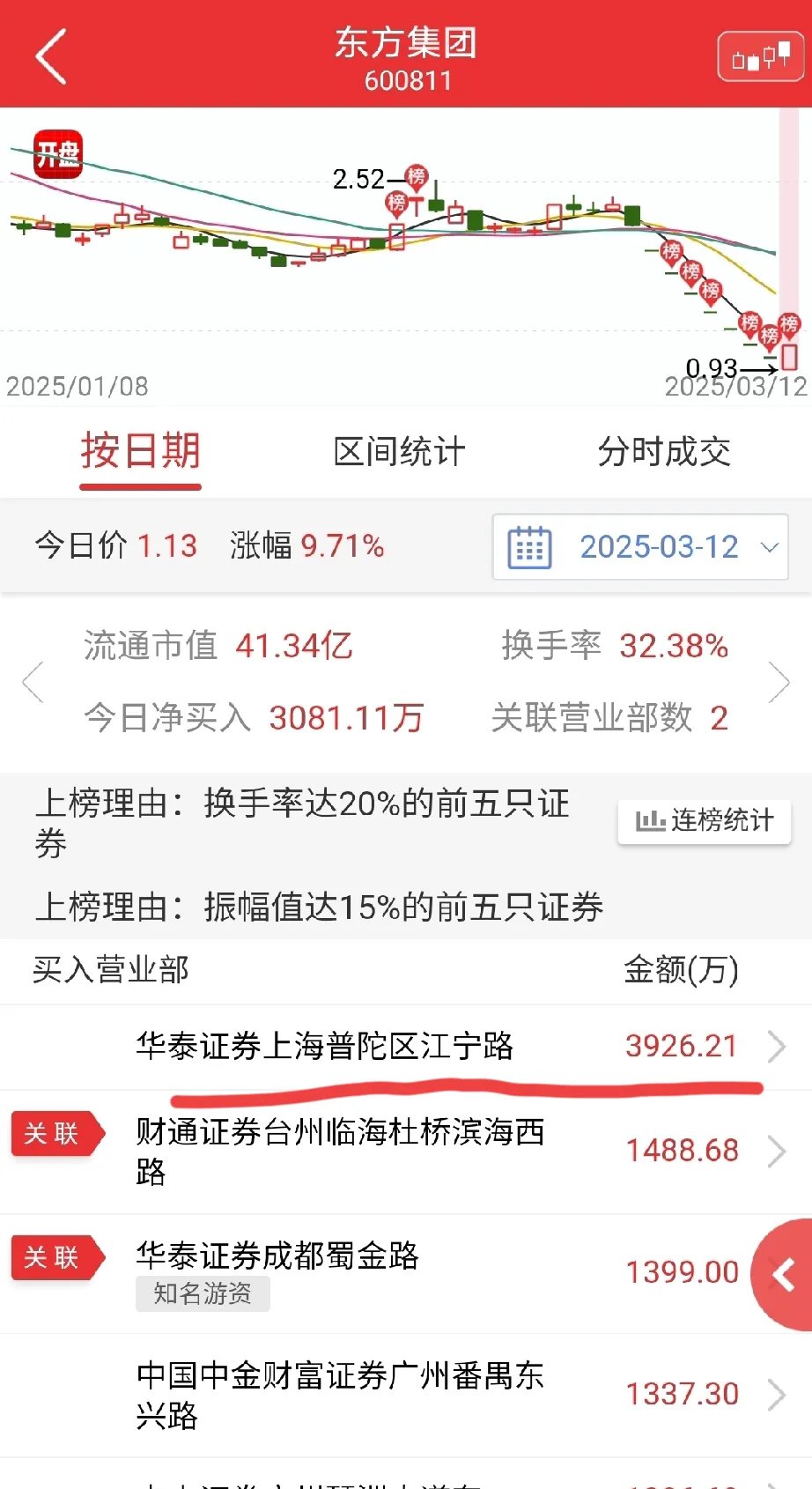 同辉信息换手率38.10%，龙虎榜上机构买入619.11万元，卖出469.61万元