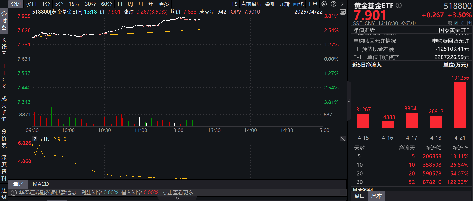 黄金股票ETF（517400）涨超1.4%，美元走弱与供需格局支撑有色板块走强