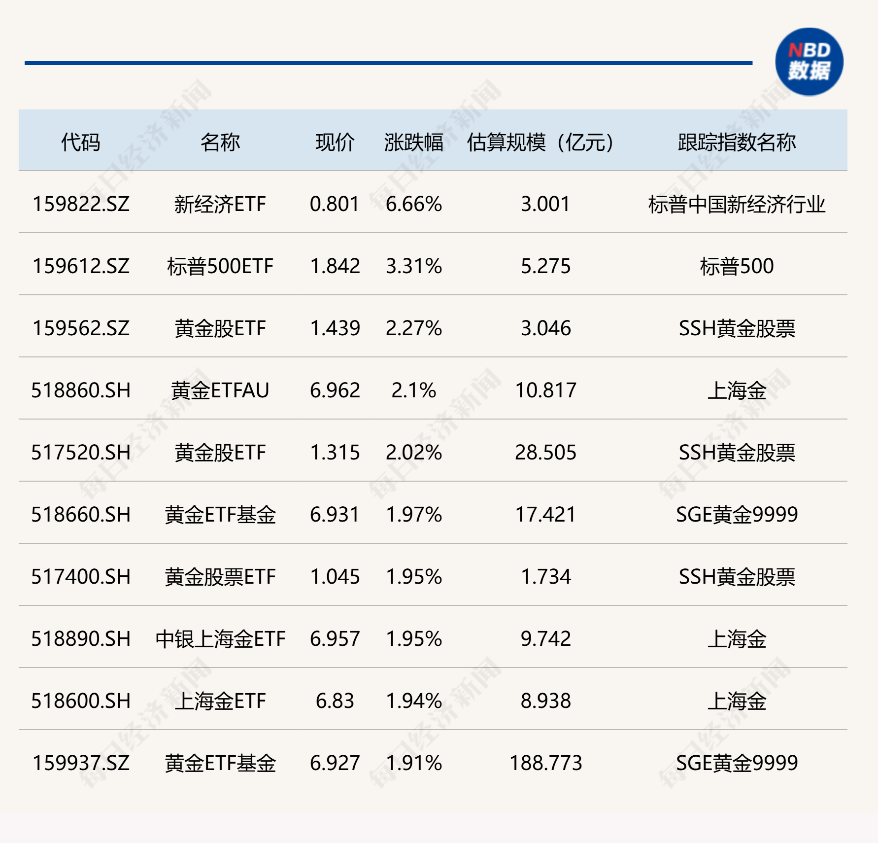 黄金股票ETF（517400）涨超1.4%，美元走弱与供需格局支撑有色板块走强