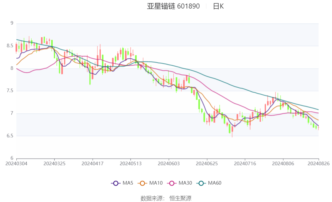 有研新材：预计2025年上半年净利润为1.14亿元到1.39亿元，同比增长179%~240%