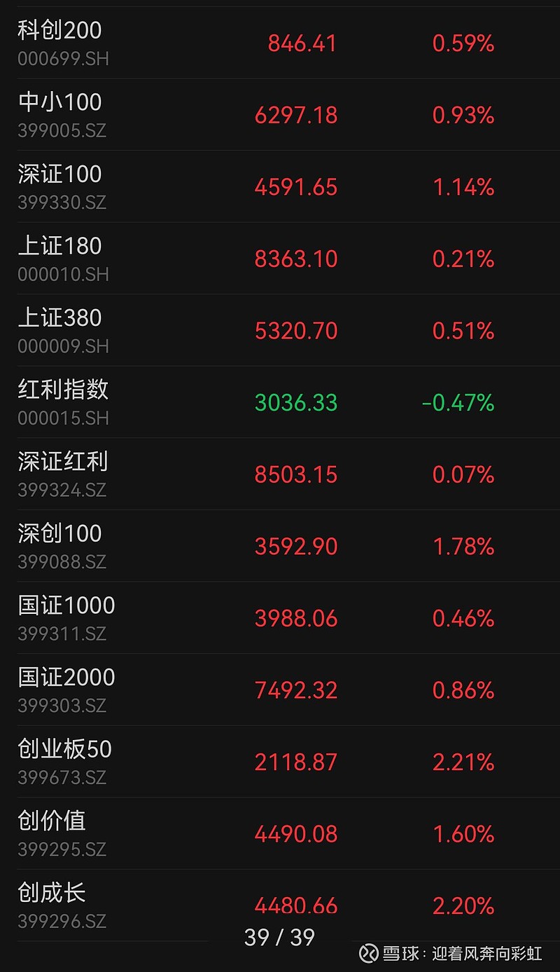 中证转债指数收跌0.42%，159只可转债收涨