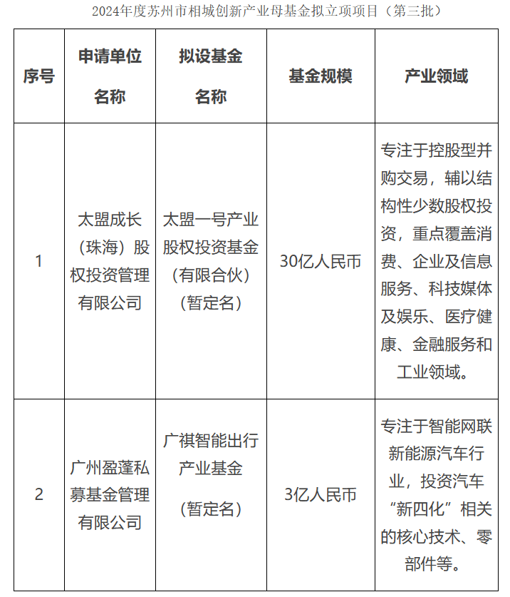 江苏省战新母基金第三批产业专项基金正式启动