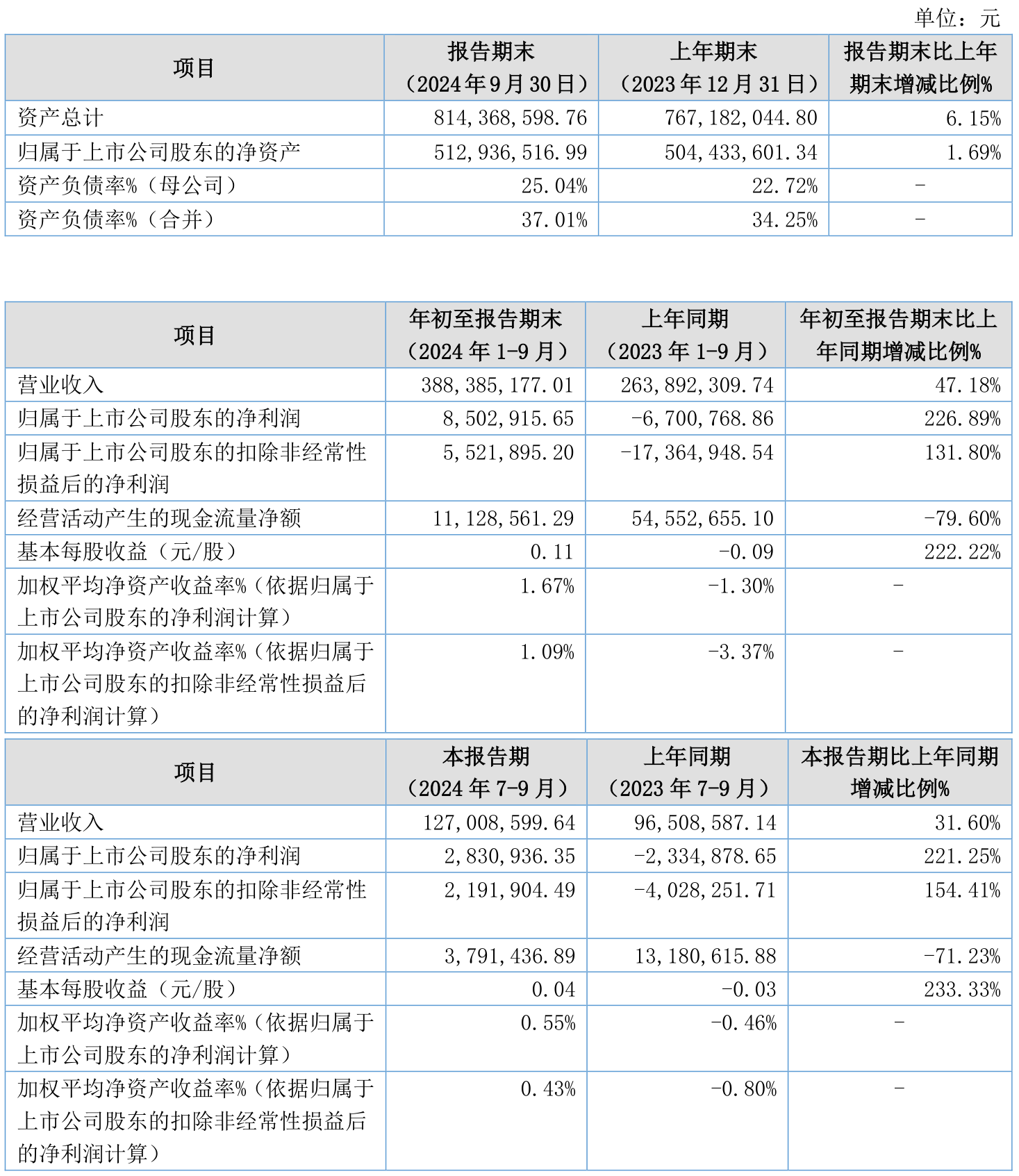 晶澳科技：预计2025年上半年净利润亏损25亿元~30亿元