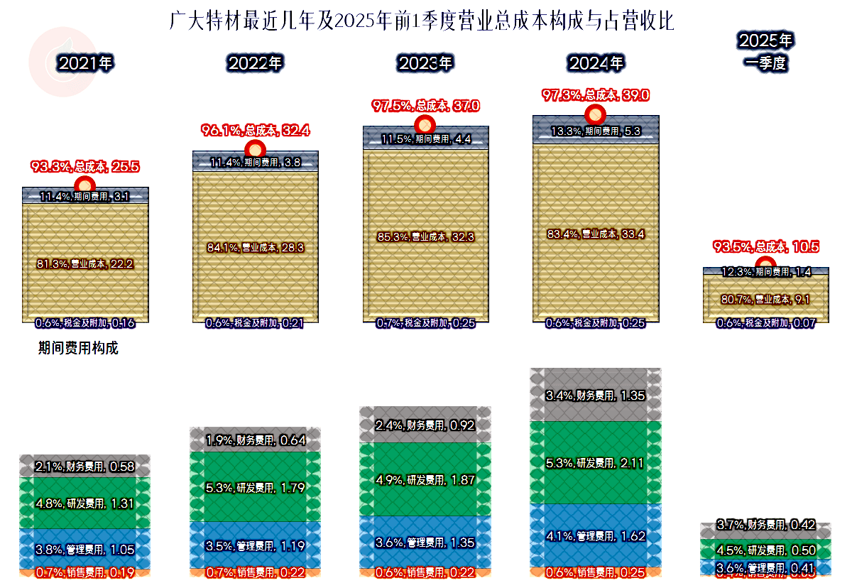 广大特材：公司与吉鑫科技均生产和销售风电铸件产品