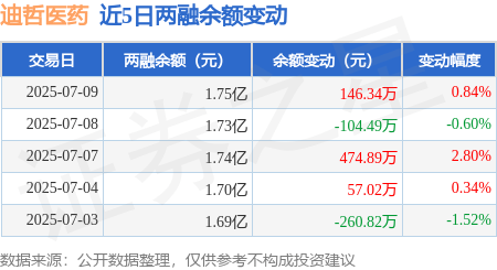 迪哲医药现2笔大宗交易 总成交金额406.02万元