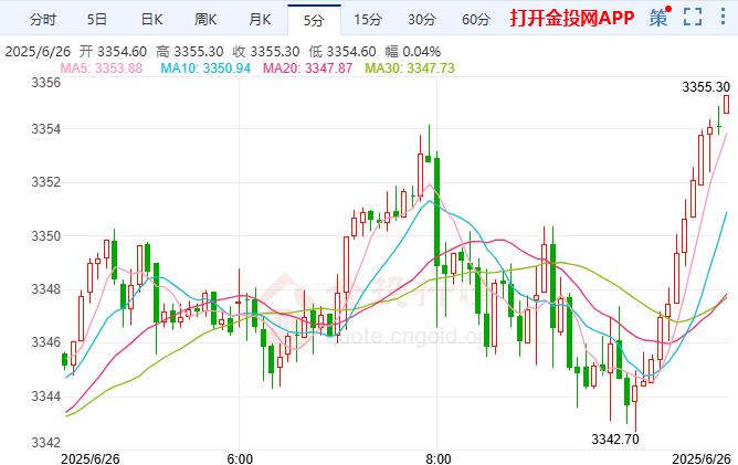 COMEX黄金期货跌0.35%，报3352.10美元/盎司