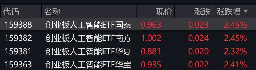 CPO概念股集体走强，新易盛大涨20%，创业板50ETF华夏（159367）上涨2.31%