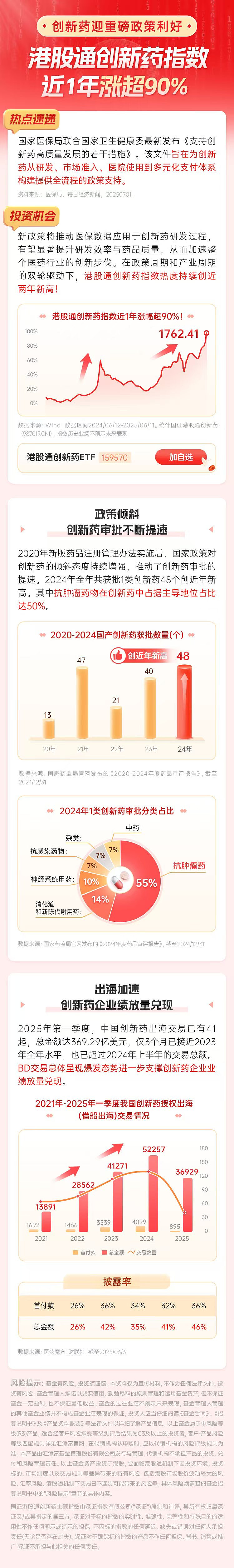 创新药ETF国泰（517110）涨超2.2%，行业估值低位与研发转型驱动增长