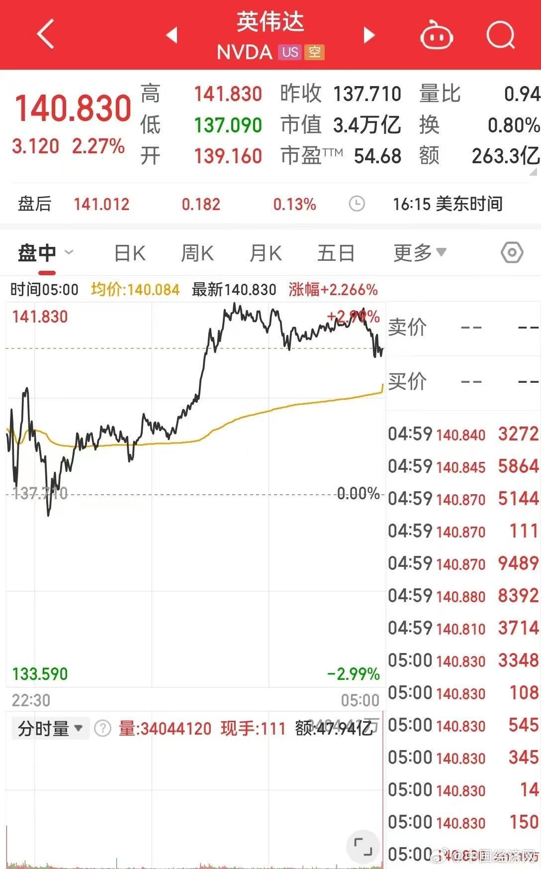 英伟达链业绩预告大超预期，通信ETF（515880）应声大涨超5%