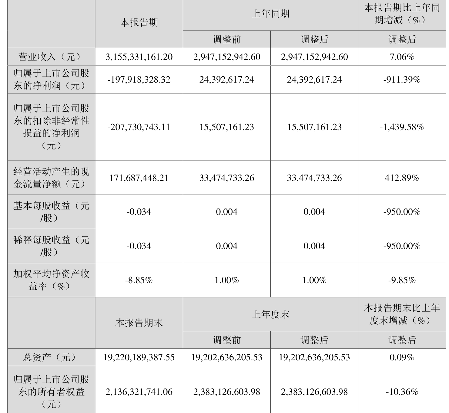 *ST铖昌：2025年第一季度已成功实现营业收入同比高速增长