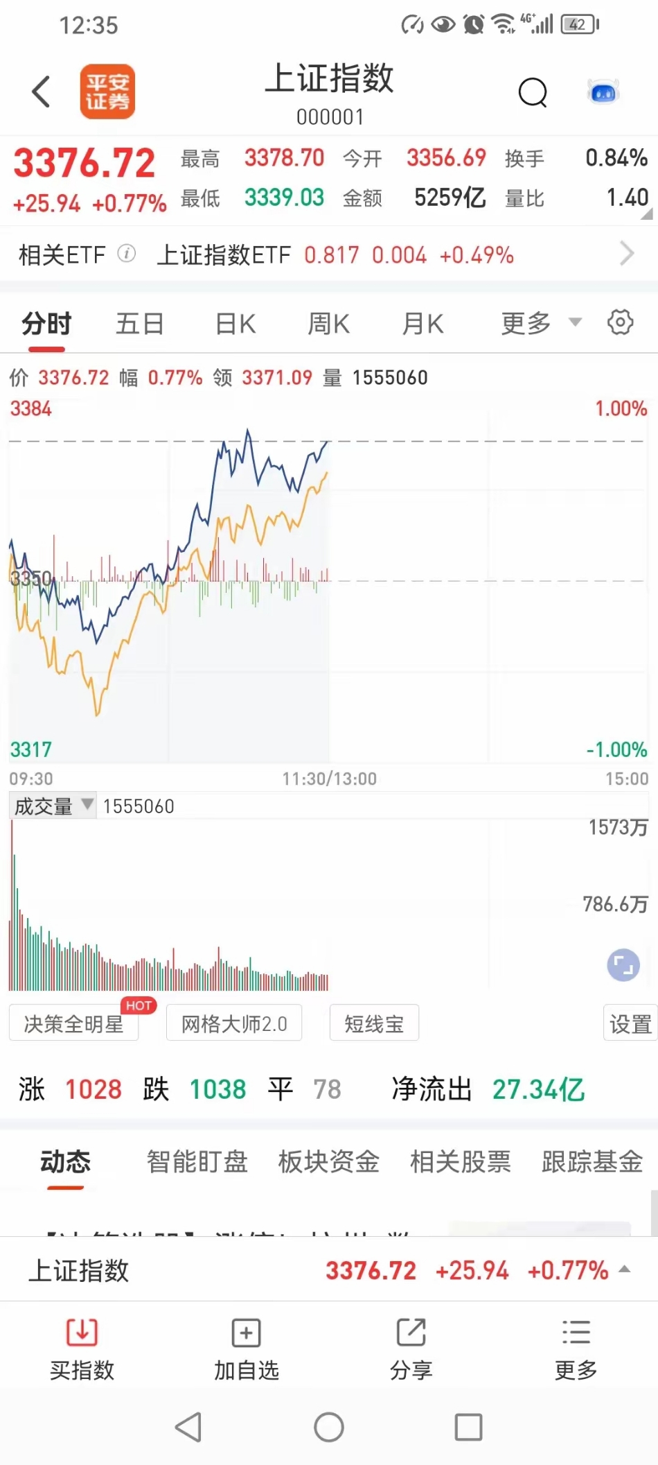 午评：沪指跌近1%，煤炭、电力等板块下挫，CPO概念逆市活跃