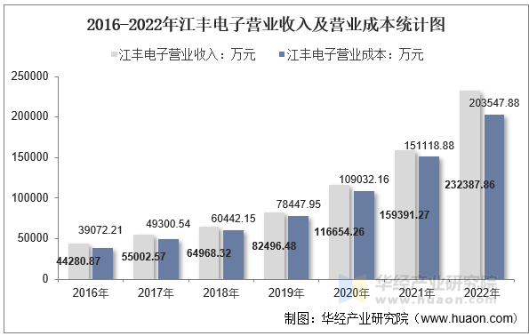 江丰电子：预计2025年上半年净利润为2.47亿元~2.67亿元，同比增长53.29%~65.7%