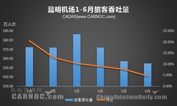 海南机场：6月海南机场旅客吞吐量同比下降4.6%