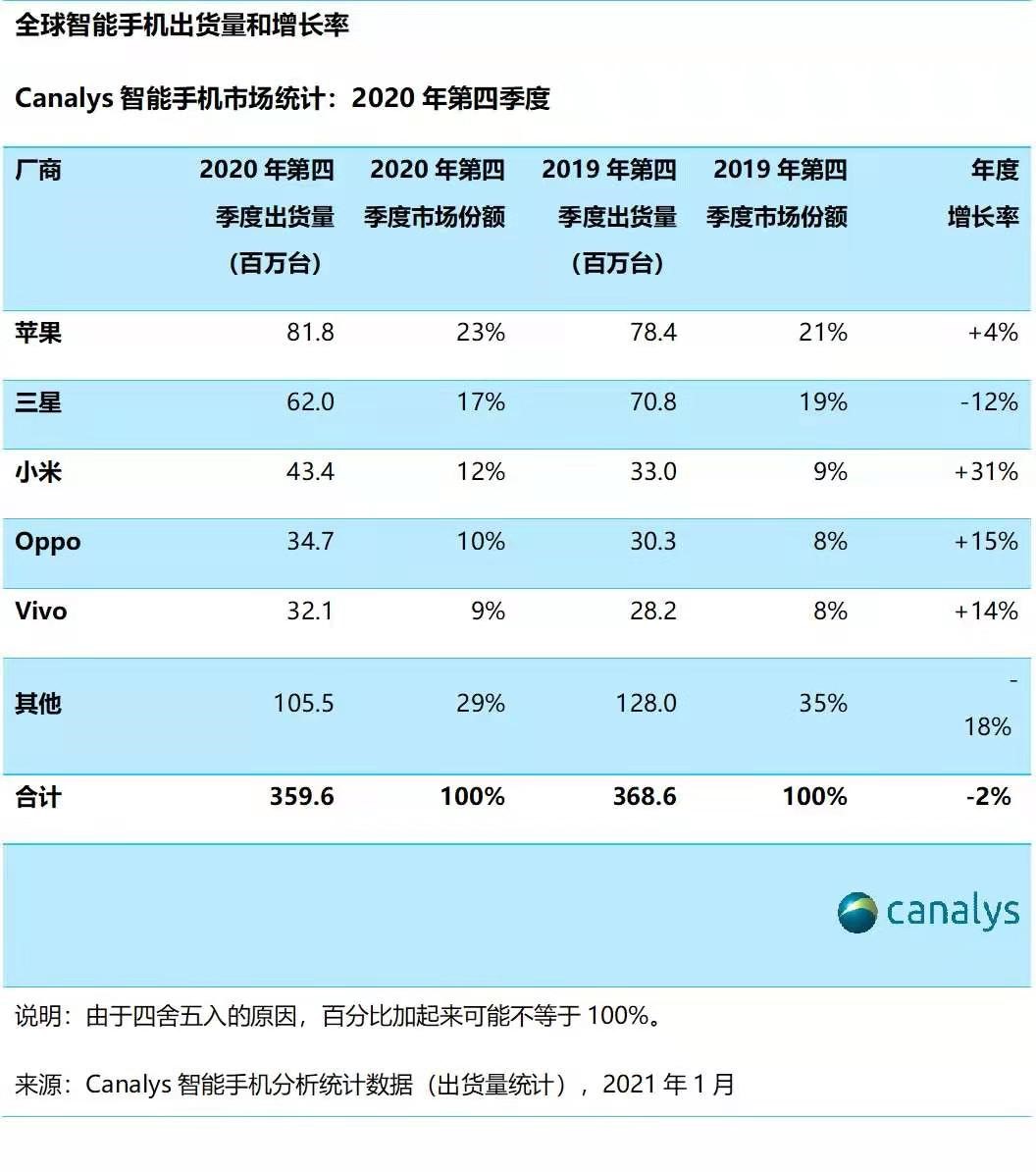 全球智能手机出货量近六个季度以来首次下滑