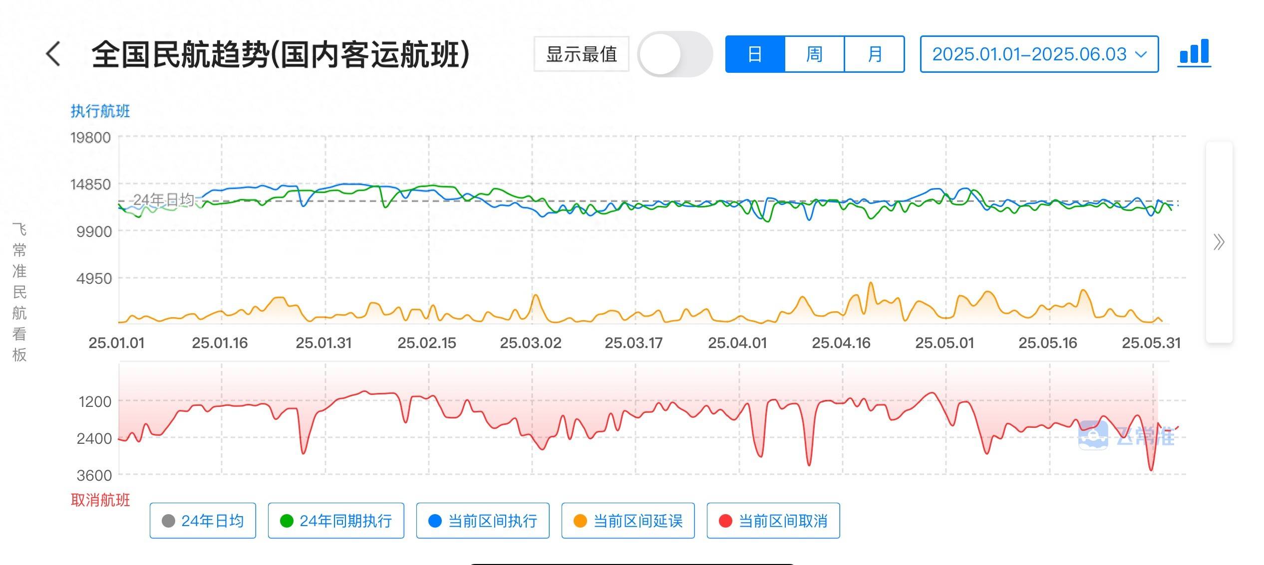 海南机场：6月海南机场旅客吞吐量同比下降4.6%