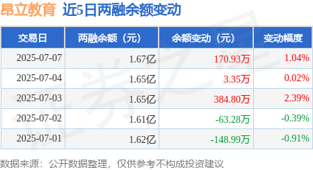昂立教育：拟减持不超573.1万股回购股份