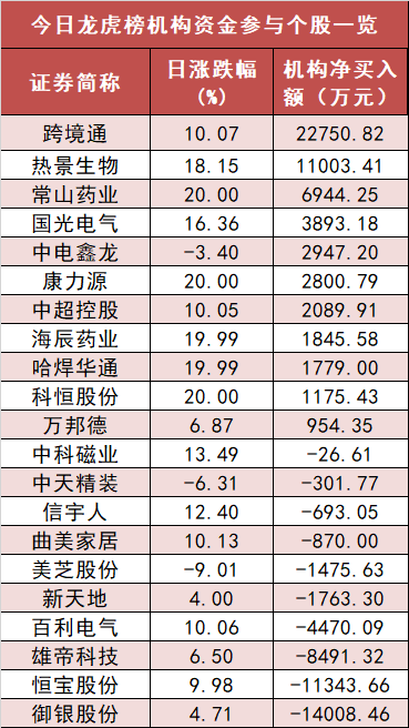 渝开发振幅21.70%，机构龙虎榜净买入1377.52万元