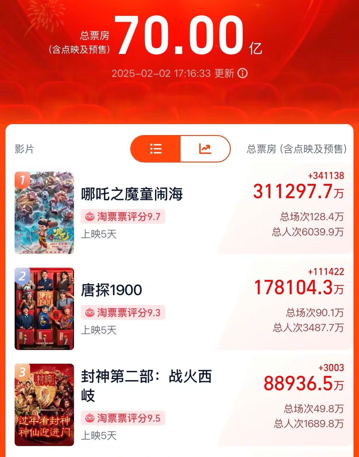 影视板块收盘领涨，影视ETF（516620）收涨超1.4%，暑期档影片储备与消费券政策提振行业预期