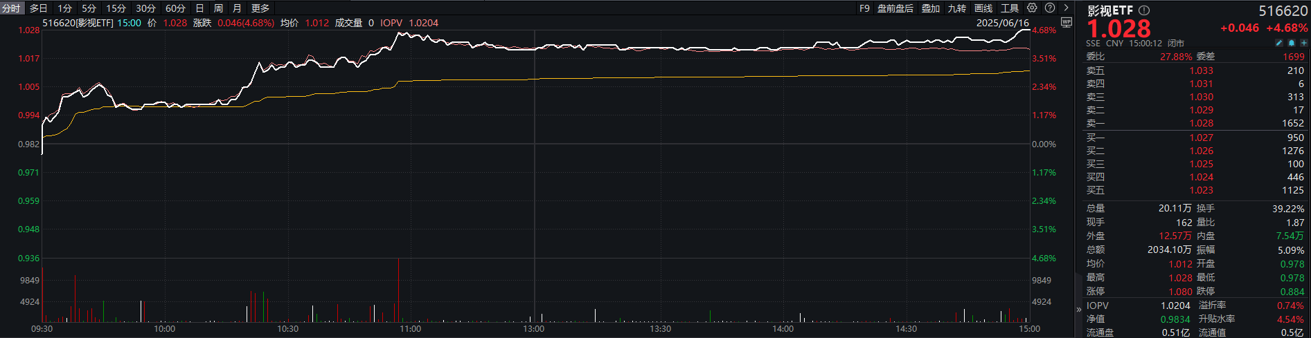 影视板块收盘领涨，影视ETF（516620）收涨超1.4%，暑期档影片储备与消费券政策提振行业预期