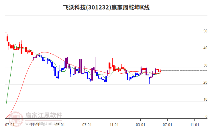 飞沃科技：创业板半年度业绩预告属自愿披露范畴